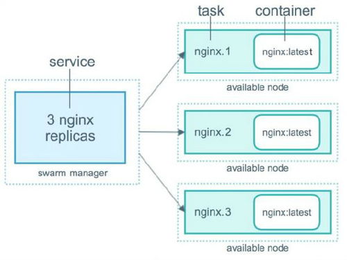 云计算核心技术docker教程 docker swarm 使用